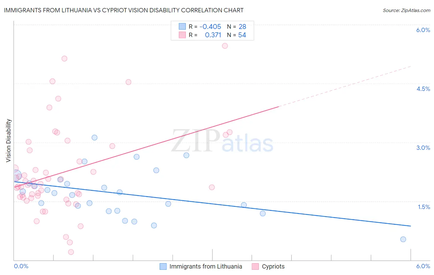 Immigrants from Lithuania vs Cypriot Vision Disability
