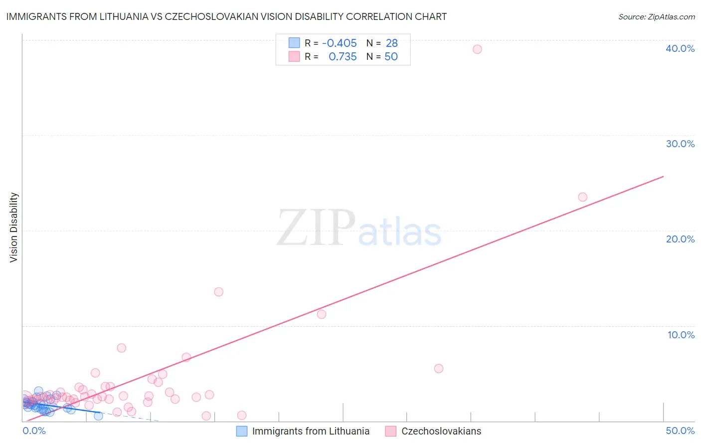 Immigrants from Lithuania vs Czechoslovakian Vision Disability