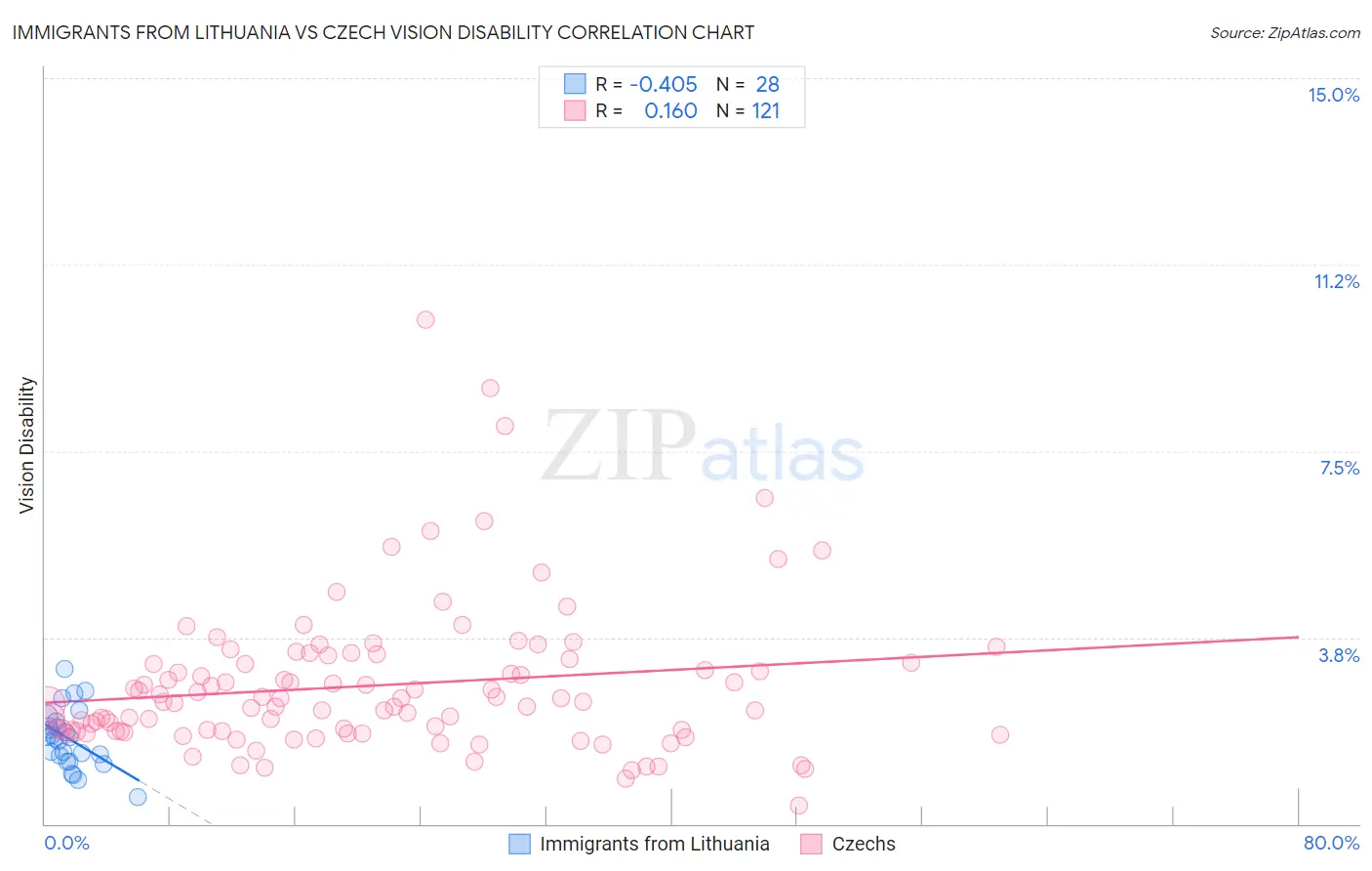 Immigrants from Lithuania vs Czech Vision Disability