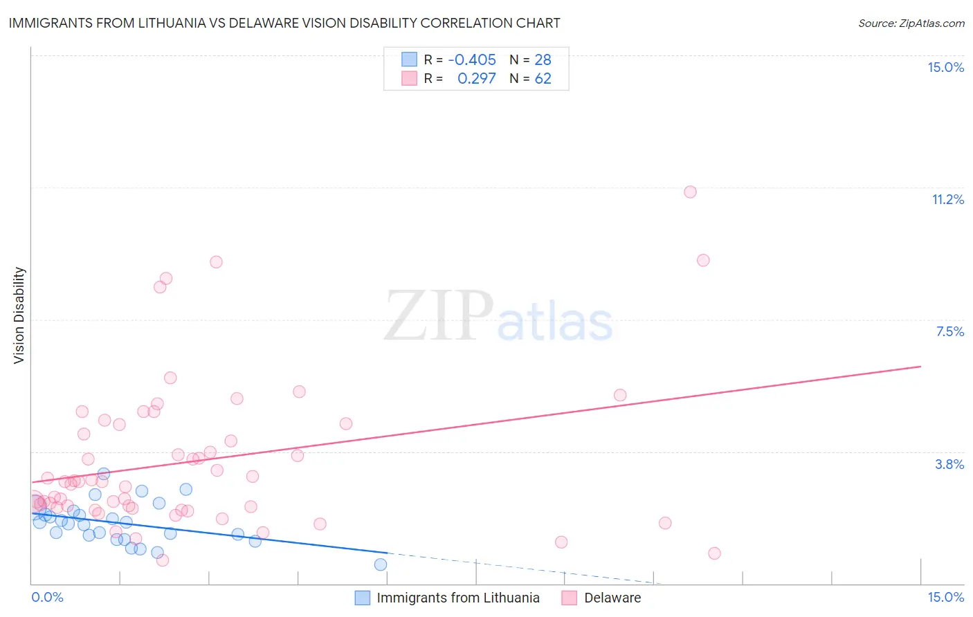 Immigrants from Lithuania vs Delaware Vision Disability
