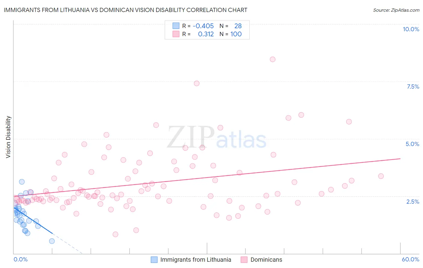 Immigrants from Lithuania vs Dominican Vision Disability