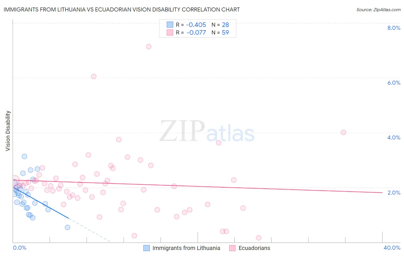 Immigrants from Lithuania vs Ecuadorian Vision Disability