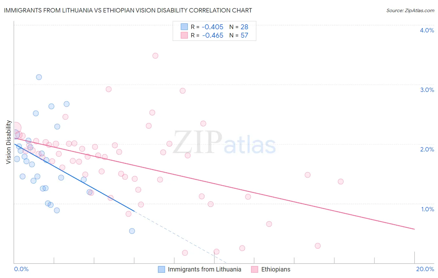 Immigrants from Lithuania vs Ethiopian Vision Disability