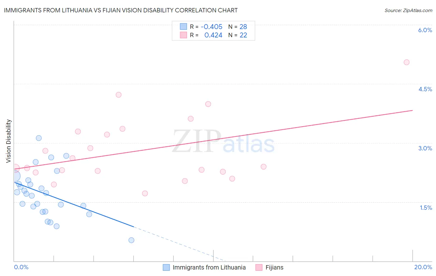 Immigrants from Lithuania vs Fijian Vision Disability