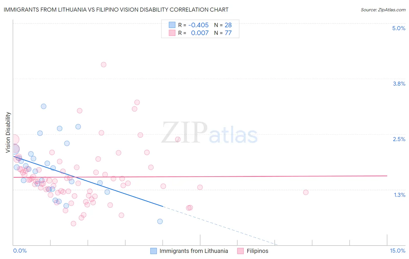 Immigrants from Lithuania vs Filipino Vision Disability