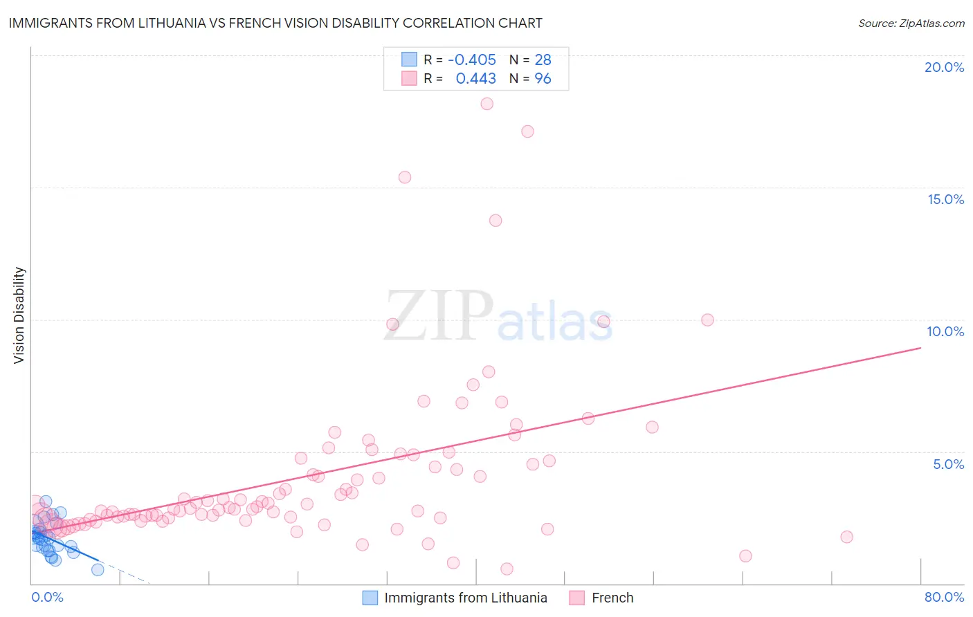 Immigrants from Lithuania vs French Vision Disability