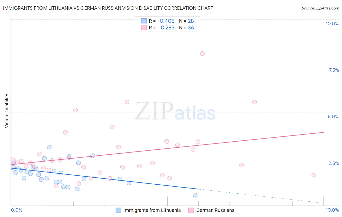 Immigrants from Lithuania vs German Russian Vision Disability