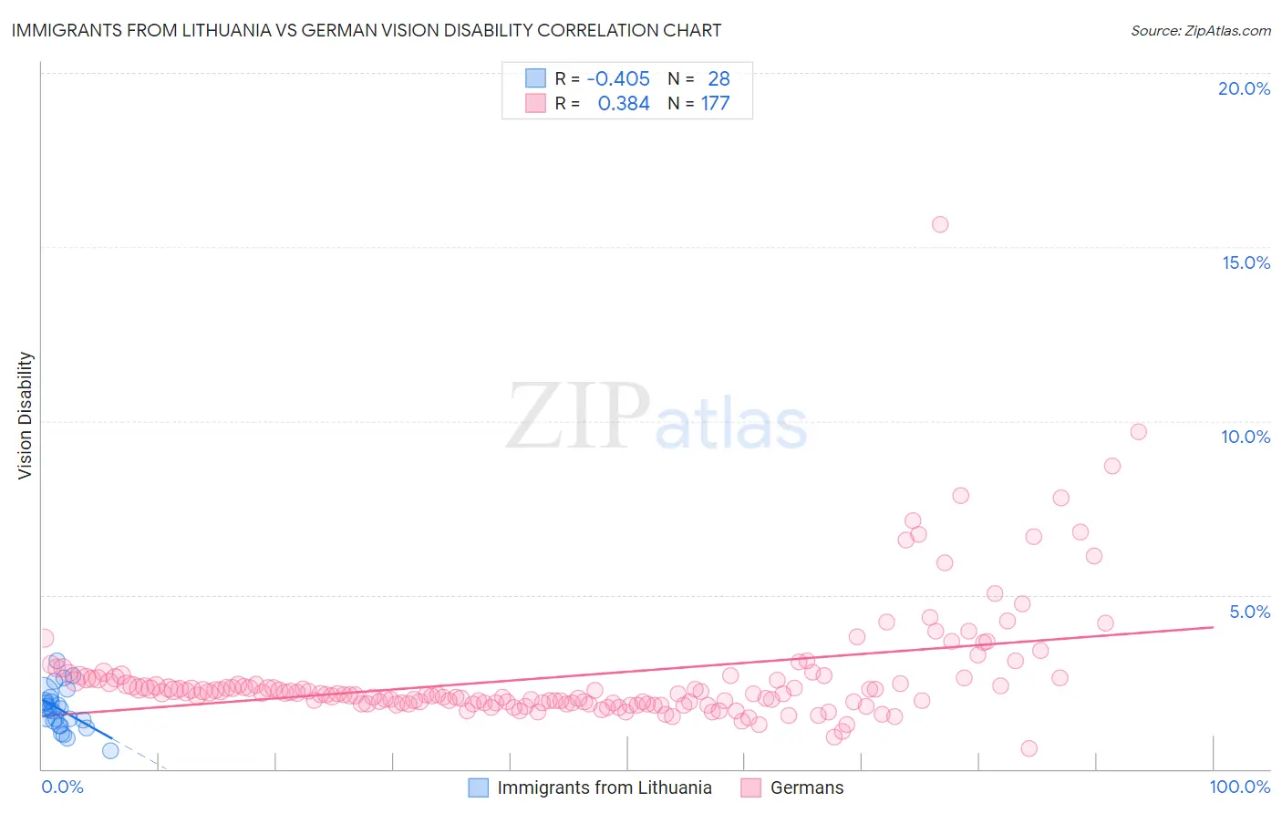 Immigrants from Lithuania vs German Vision Disability