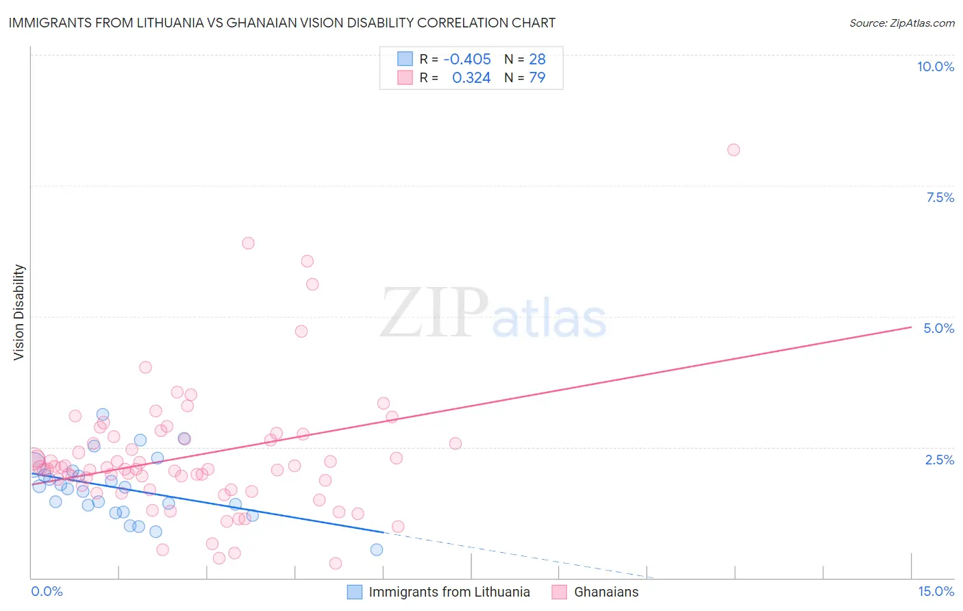 Immigrants from Lithuania vs Ghanaian Vision Disability