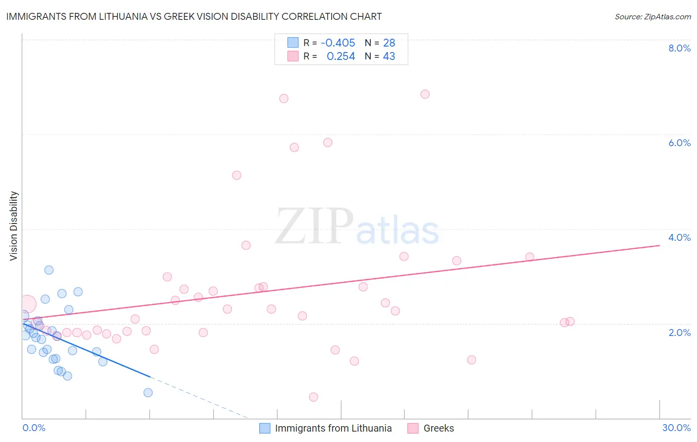 Immigrants from Lithuania vs Greek Vision Disability