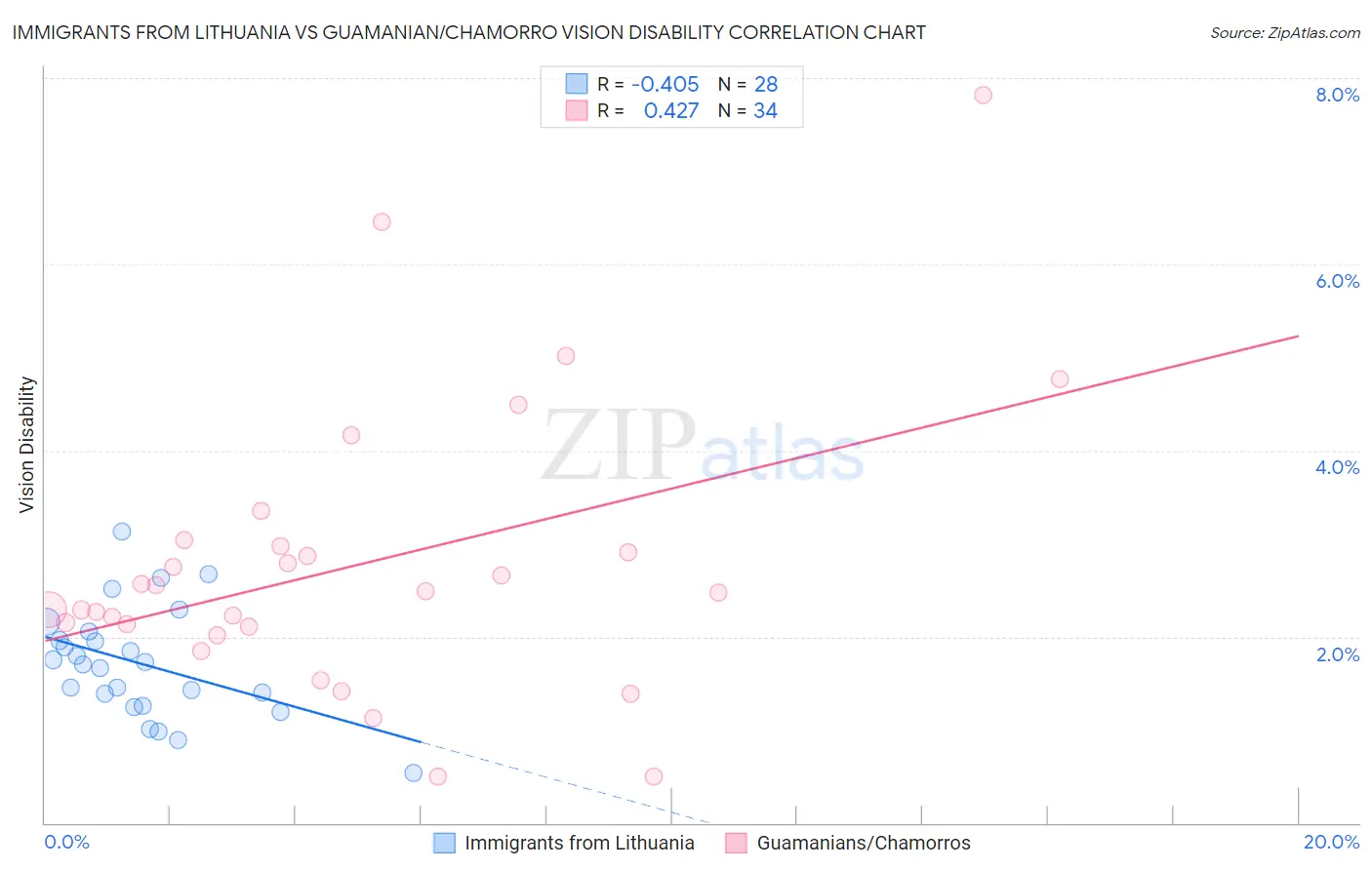 Immigrants from Lithuania vs Guamanian/Chamorro Vision Disability