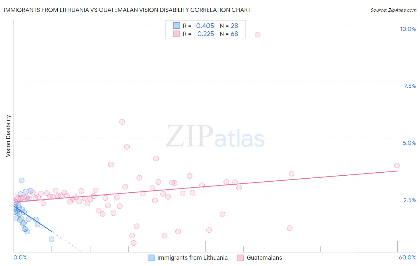 Immigrants from Lithuania vs Guatemalan Vision Disability