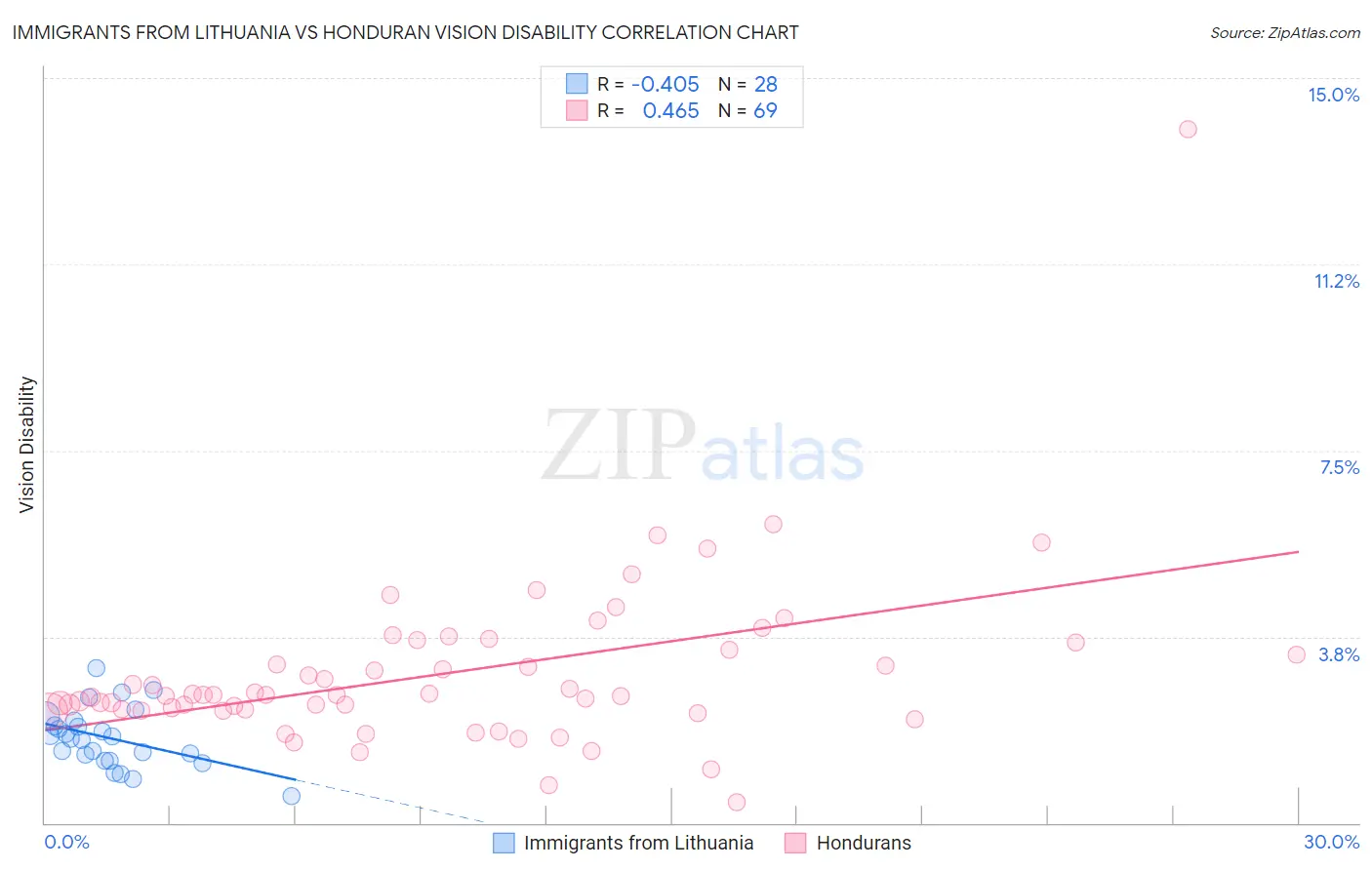Immigrants from Lithuania vs Honduran Vision Disability