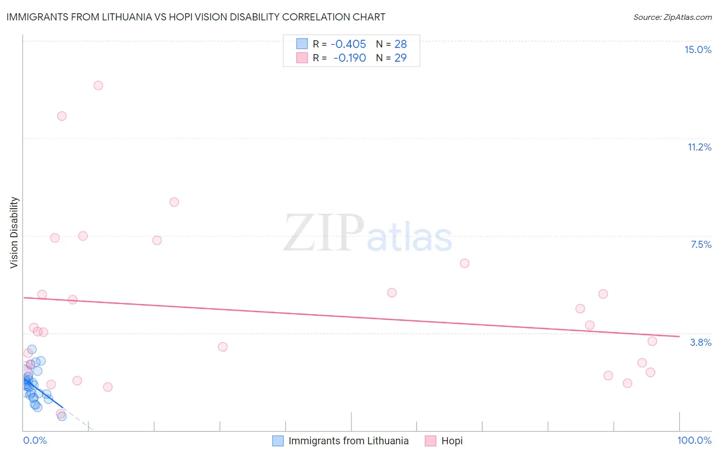 Immigrants from Lithuania vs Hopi Vision Disability