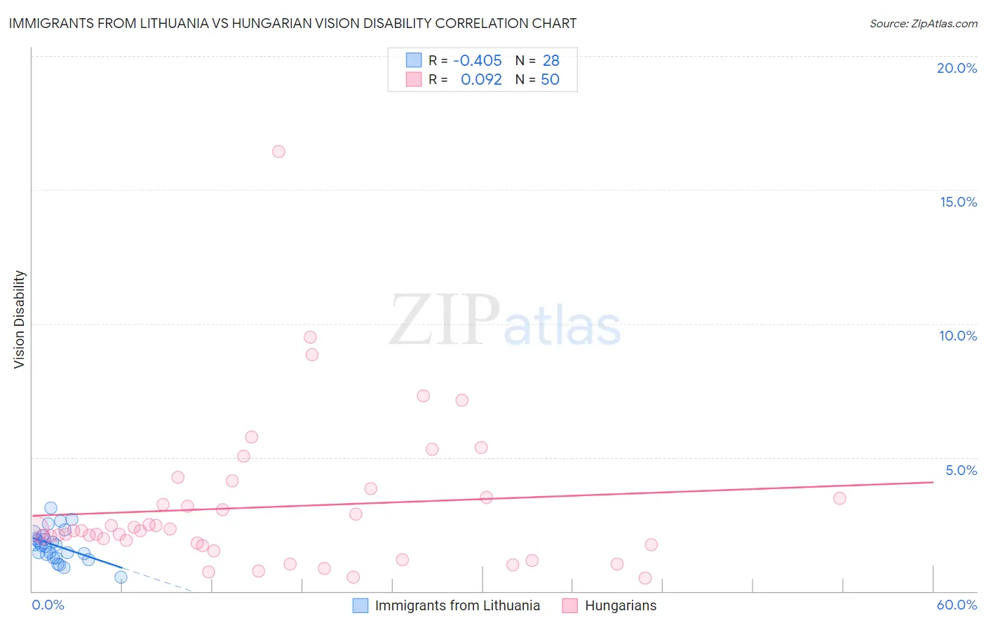 Immigrants from Lithuania vs Hungarian Vision Disability