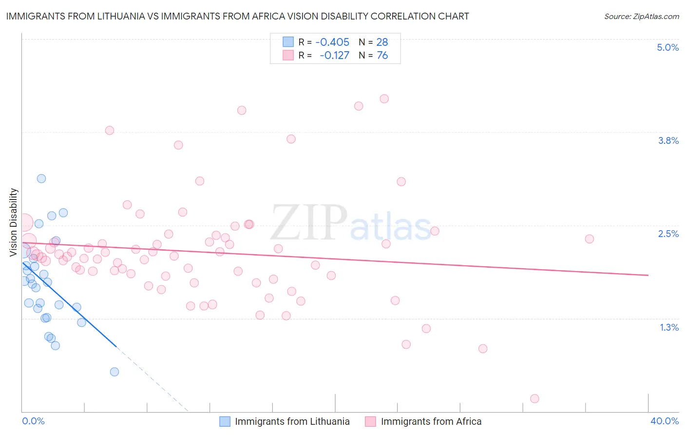 Immigrants from Lithuania vs Immigrants from Africa Vision Disability