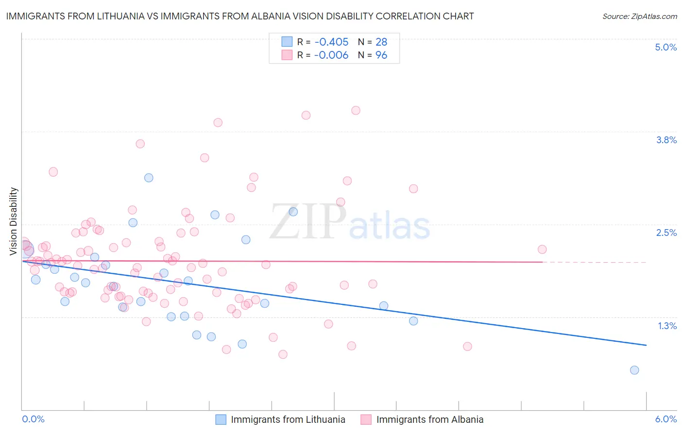 Immigrants from Lithuania vs Immigrants from Albania Vision Disability