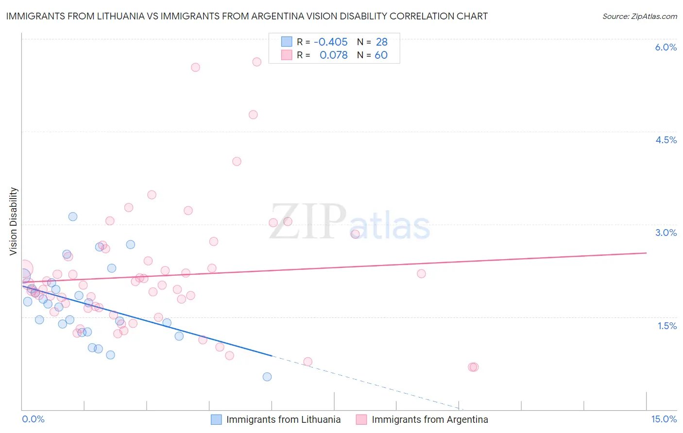 Immigrants from Lithuania vs Immigrants from Argentina Vision Disability