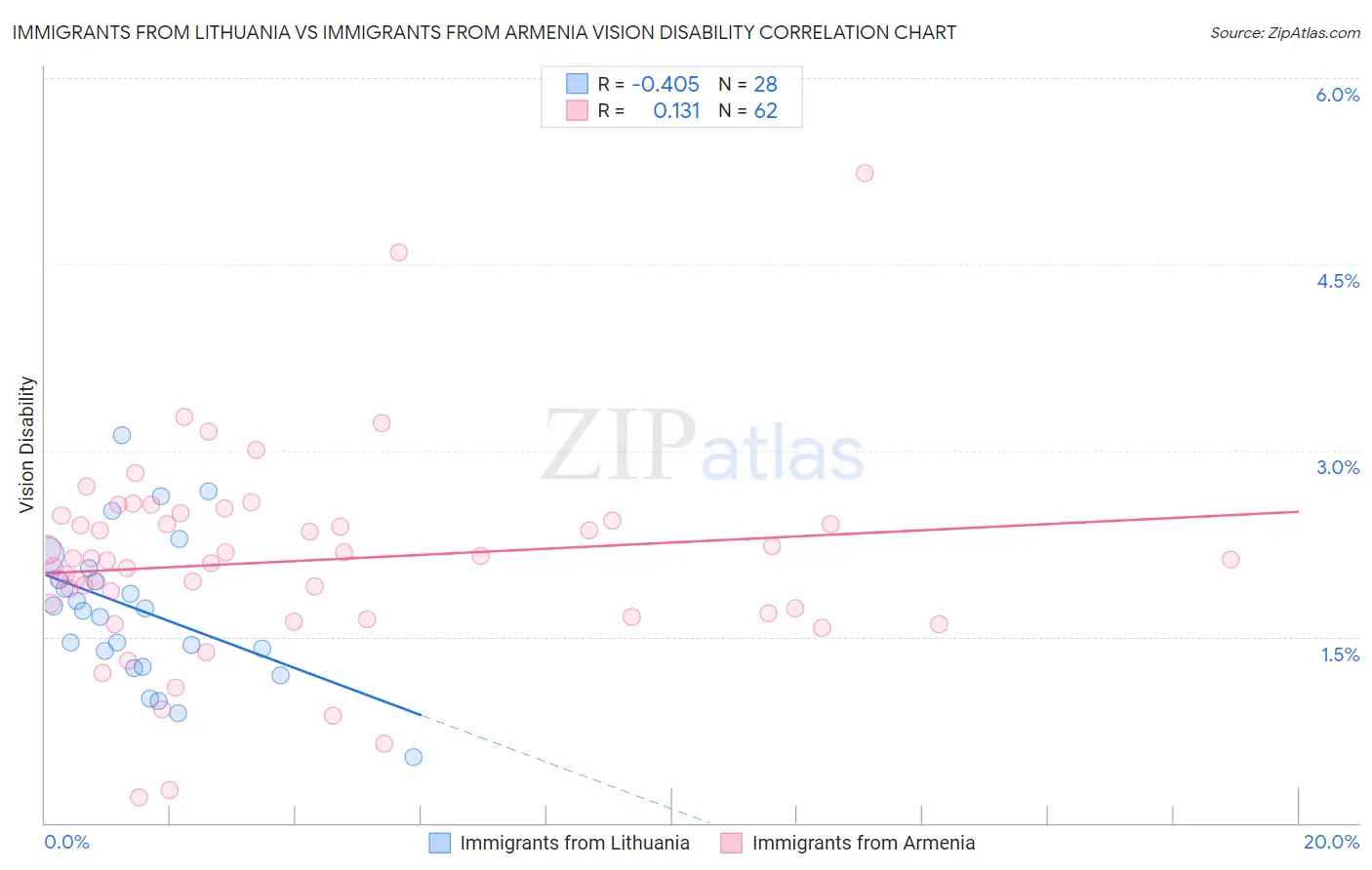 Immigrants from Lithuania vs Immigrants from Armenia Vision Disability