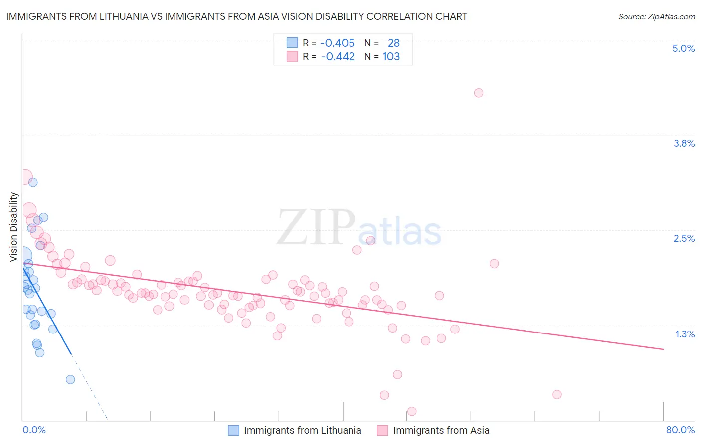 Immigrants from Lithuania vs Immigrants from Asia Vision Disability