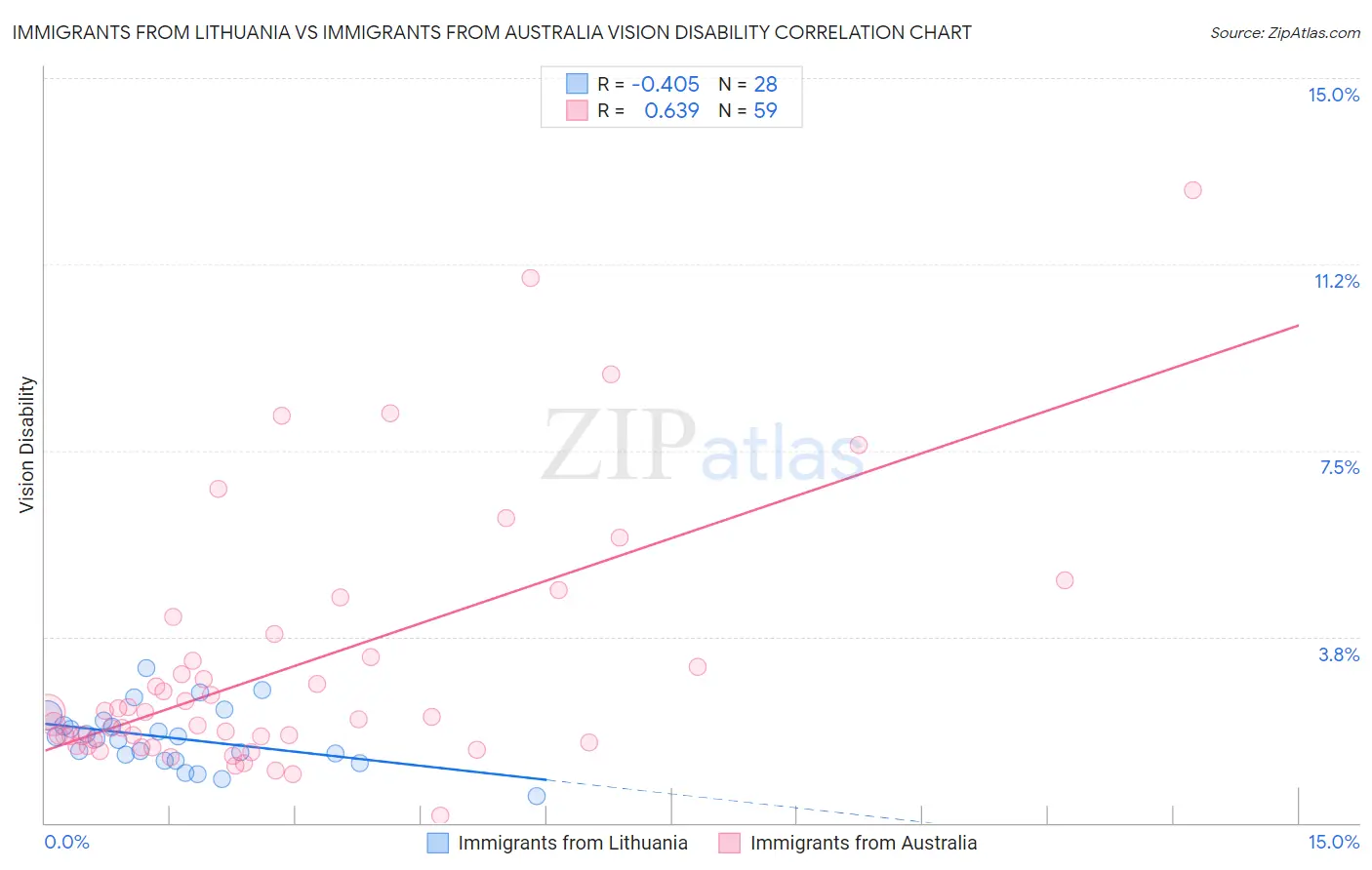 Immigrants from Lithuania vs Immigrants from Australia Vision Disability