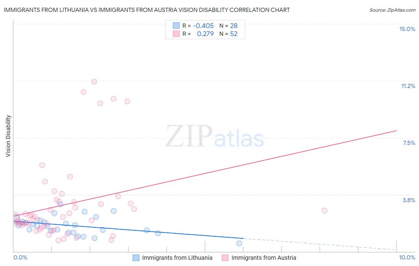 Immigrants from Lithuania vs Immigrants from Austria Vision Disability