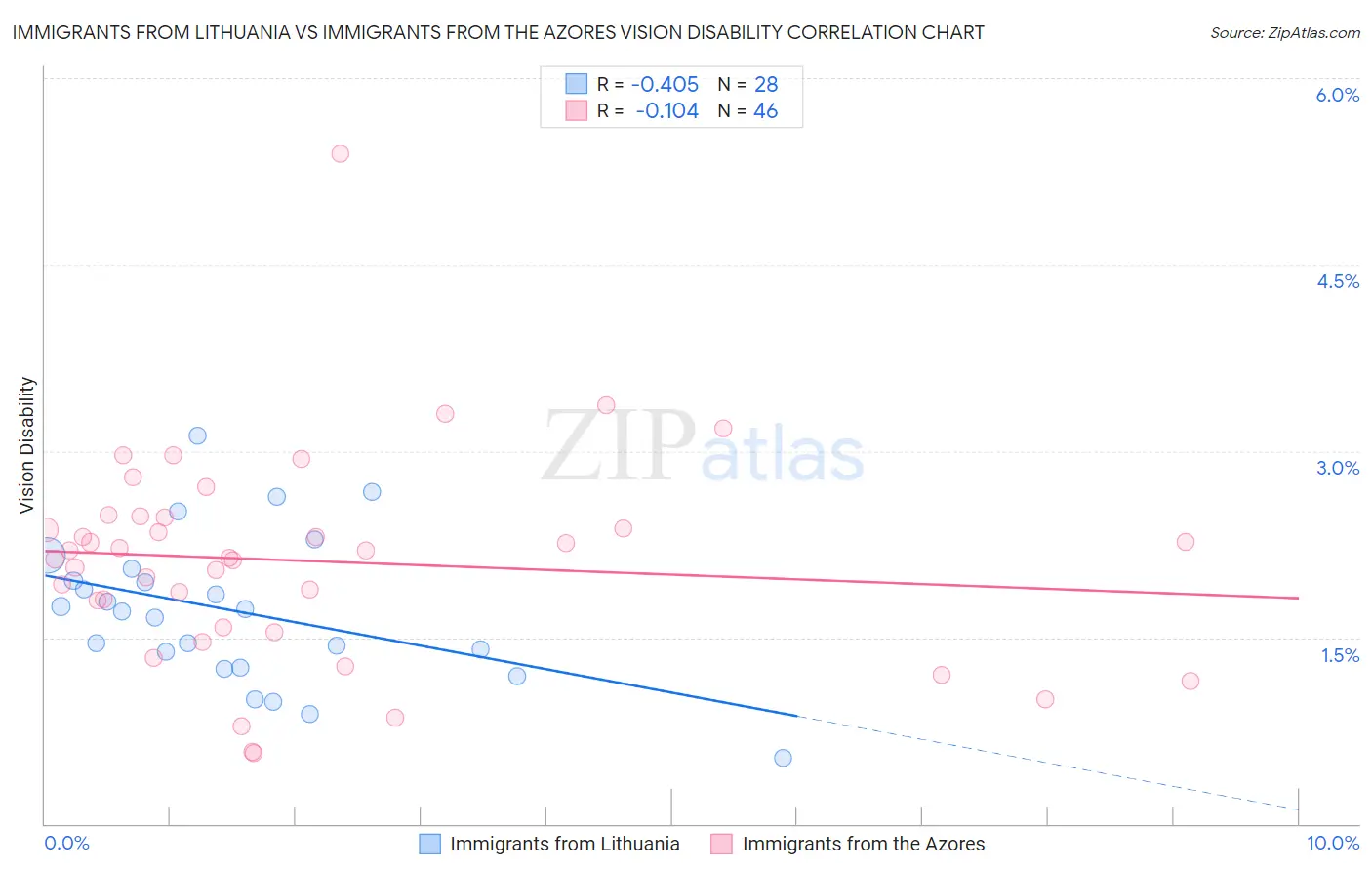 Immigrants from Lithuania vs Immigrants from the Azores Vision Disability