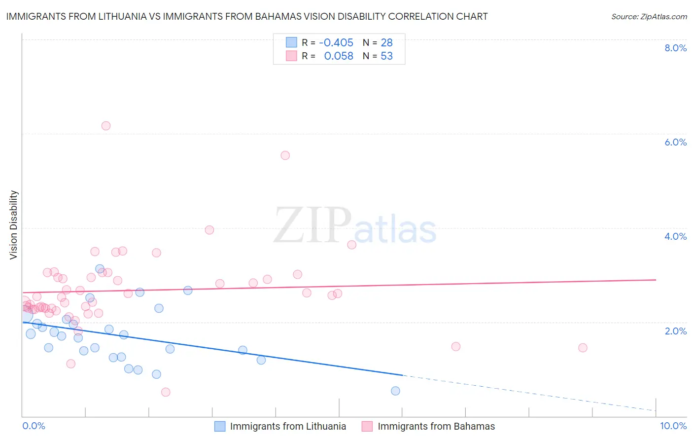 Immigrants from Lithuania vs Immigrants from Bahamas Vision Disability