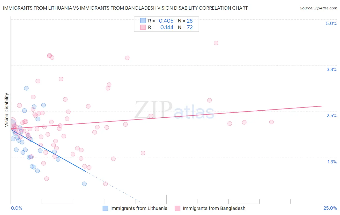 Immigrants from Lithuania vs Immigrants from Bangladesh Vision Disability