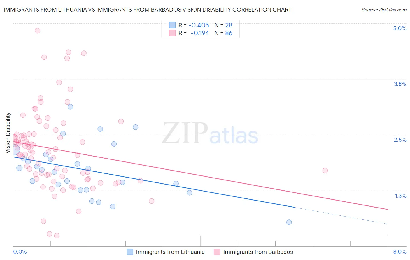 Immigrants from Lithuania vs Immigrants from Barbados Vision Disability