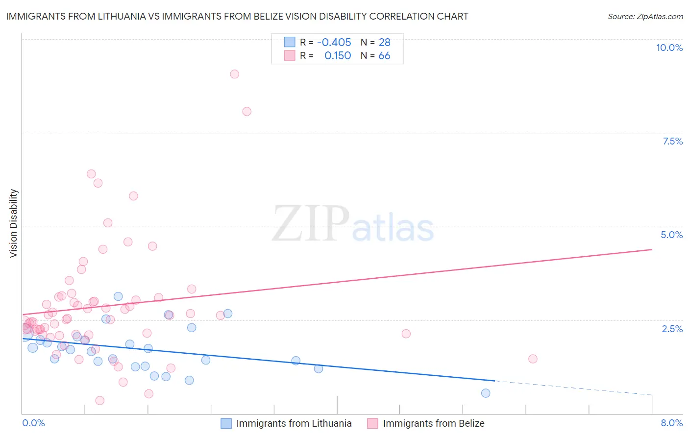 Immigrants from Lithuania vs Immigrants from Belize Vision Disability