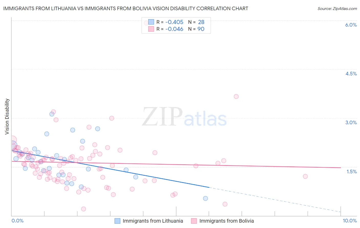 Immigrants from Lithuania vs Immigrants from Bolivia Vision Disability
