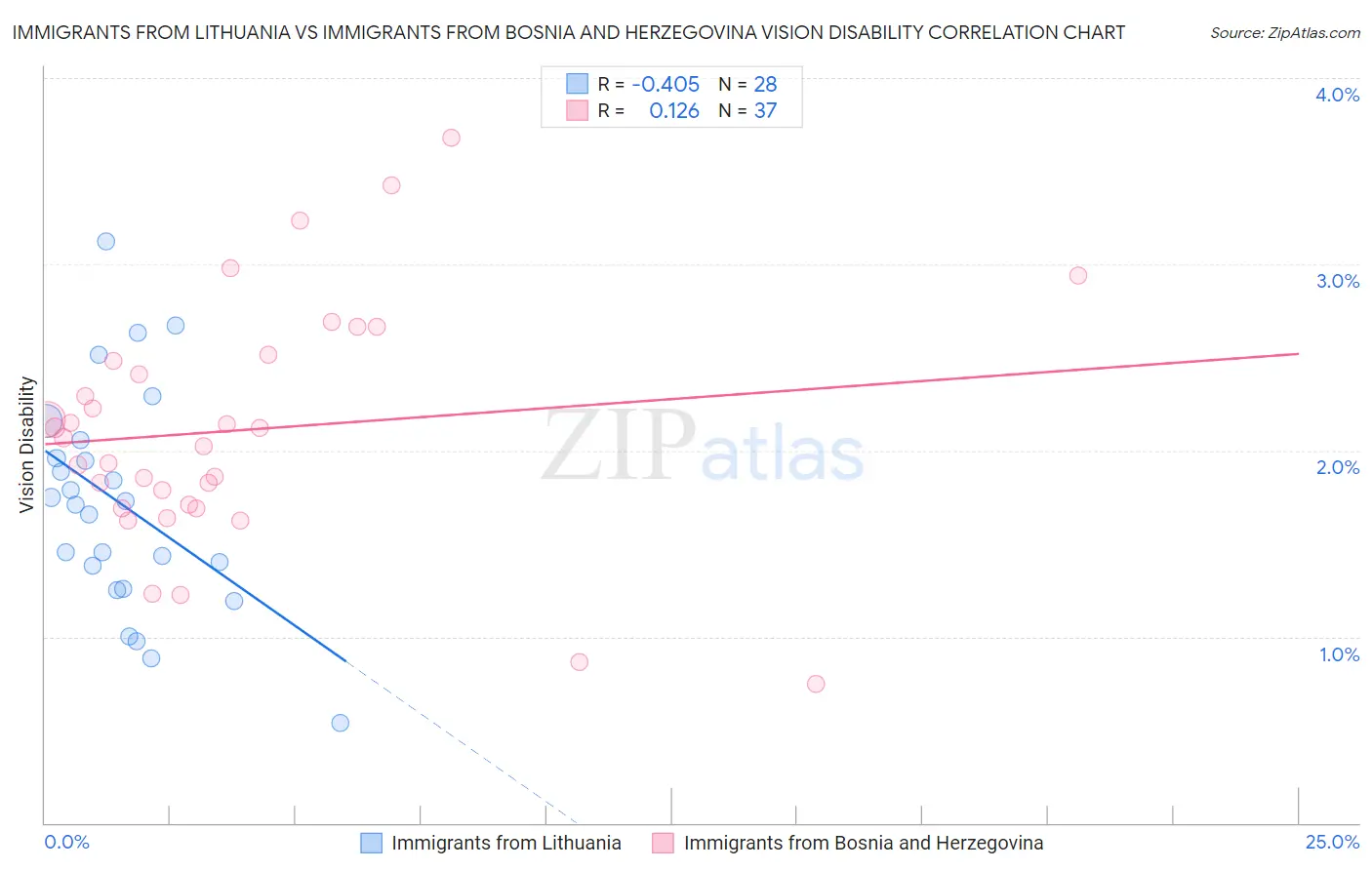 Immigrants from Lithuania vs Immigrants from Bosnia and Herzegovina Vision Disability