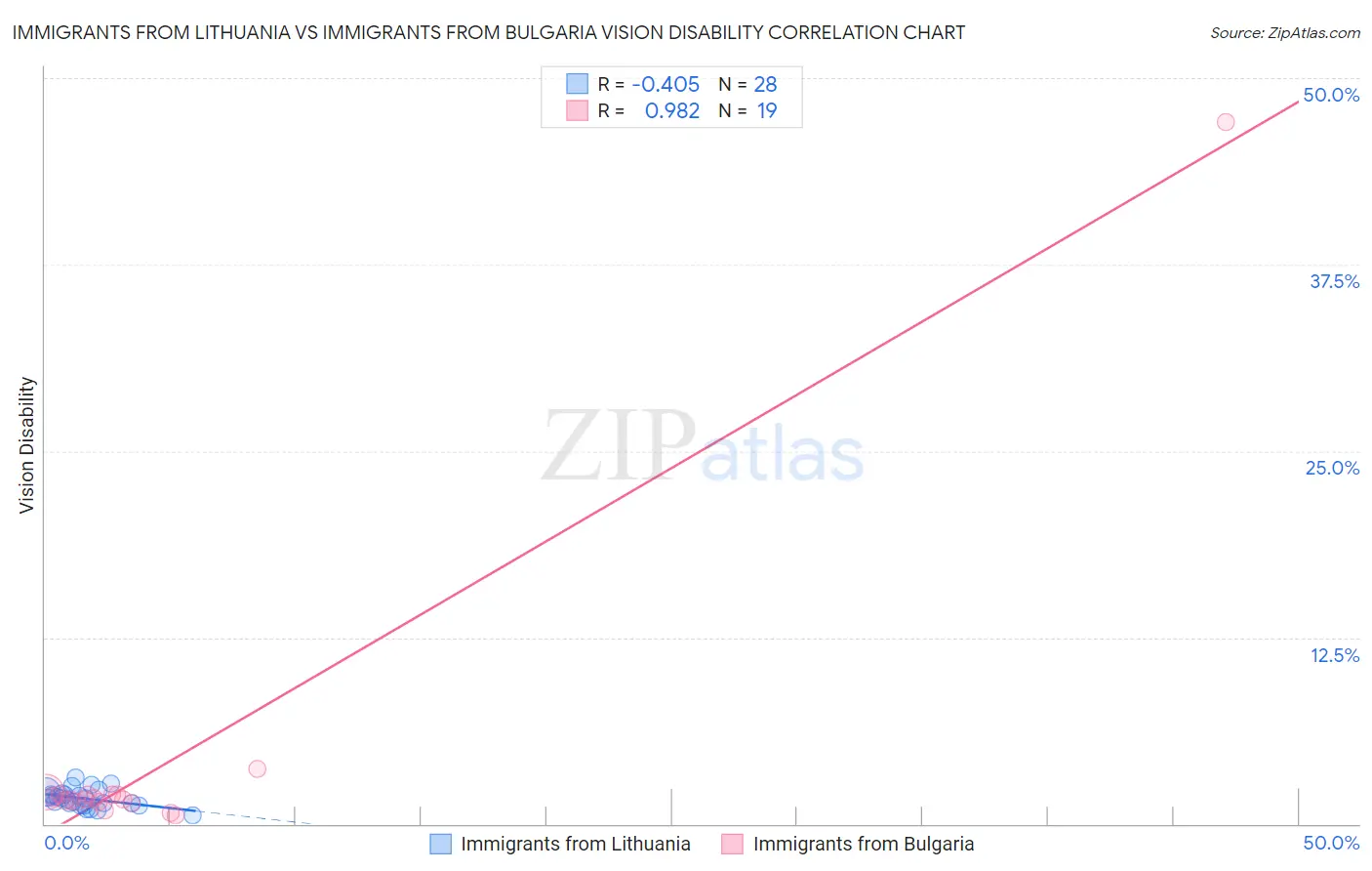 Immigrants from Lithuania vs Immigrants from Bulgaria Vision Disability