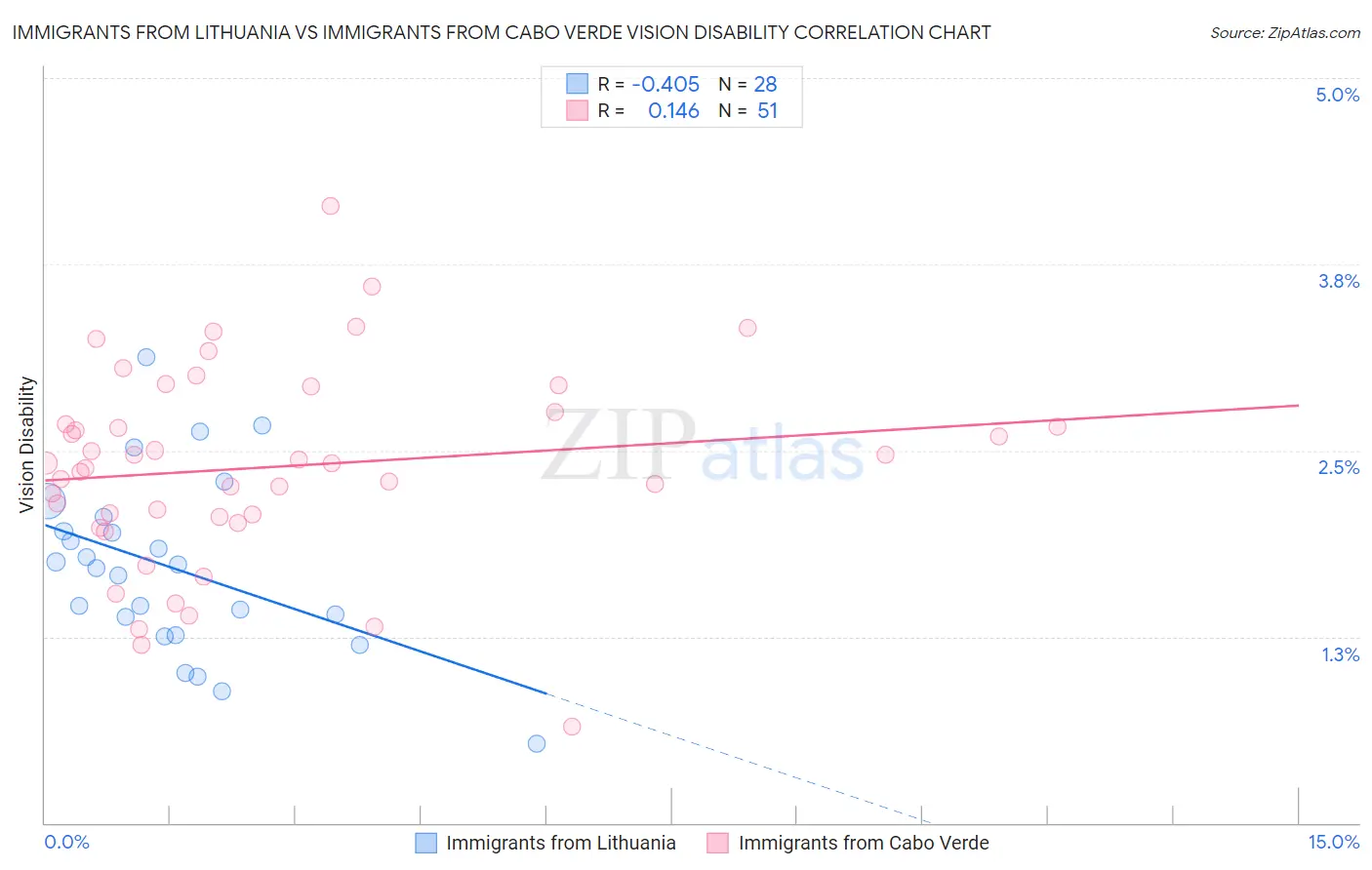 Immigrants from Lithuania vs Immigrants from Cabo Verde Vision Disability