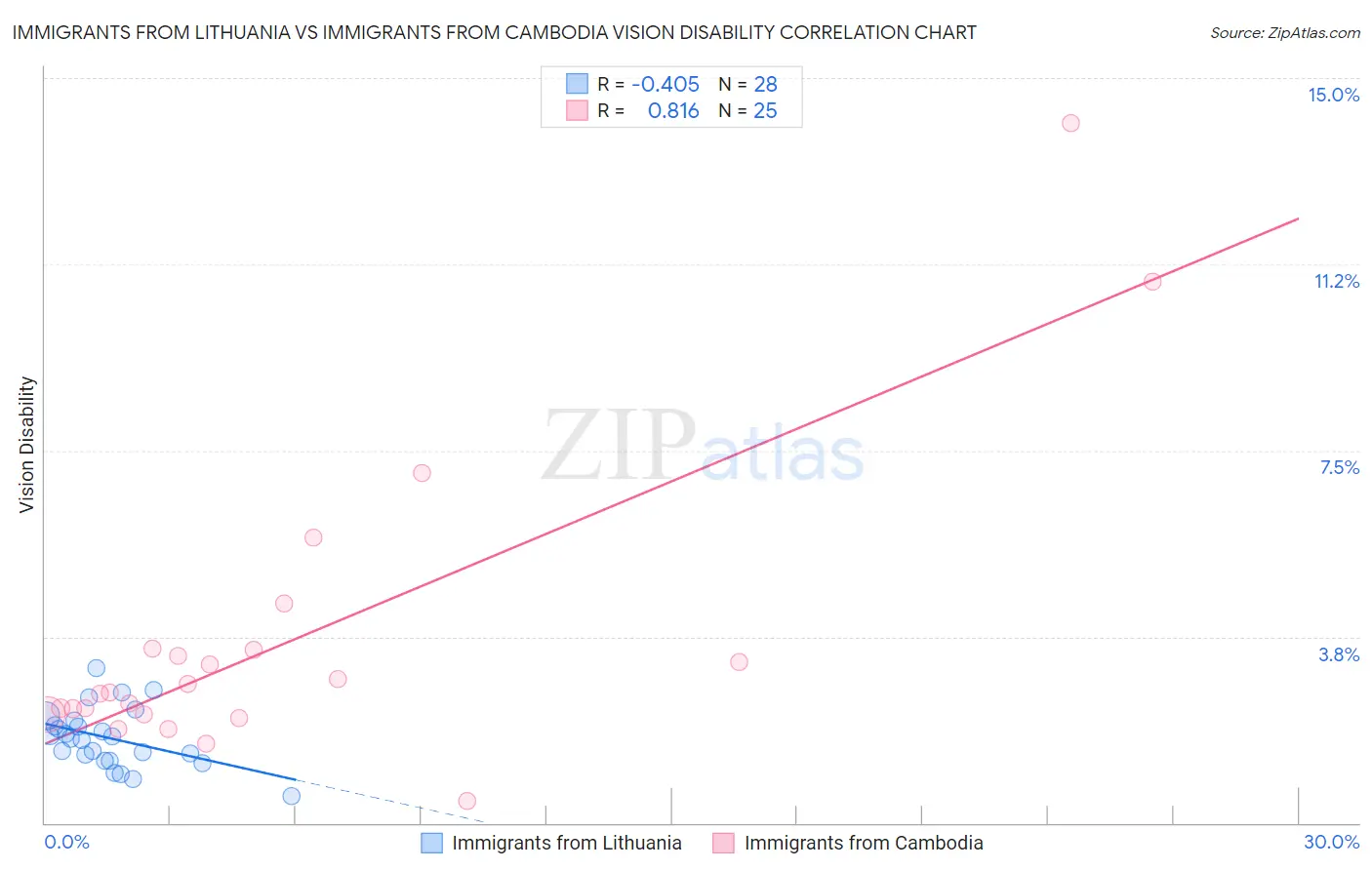 Immigrants from Lithuania vs Immigrants from Cambodia Vision Disability