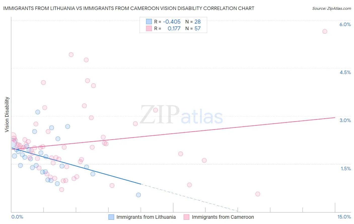 Immigrants from Lithuania vs Immigrants from Cameroon Vision Disability