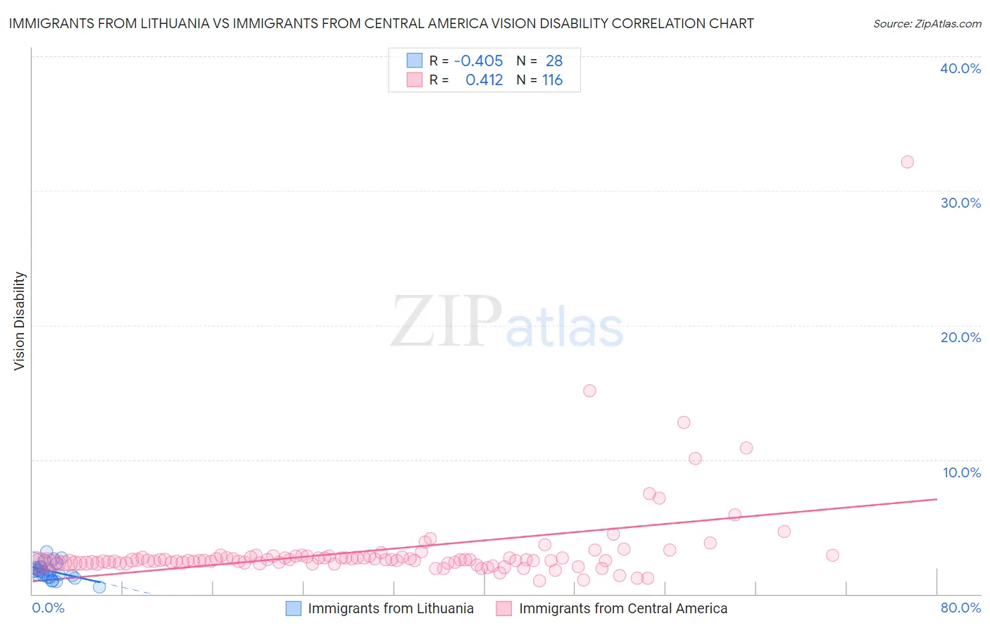 Immigrants from Lithuania vs Immigrants from Central America Vision Disability
