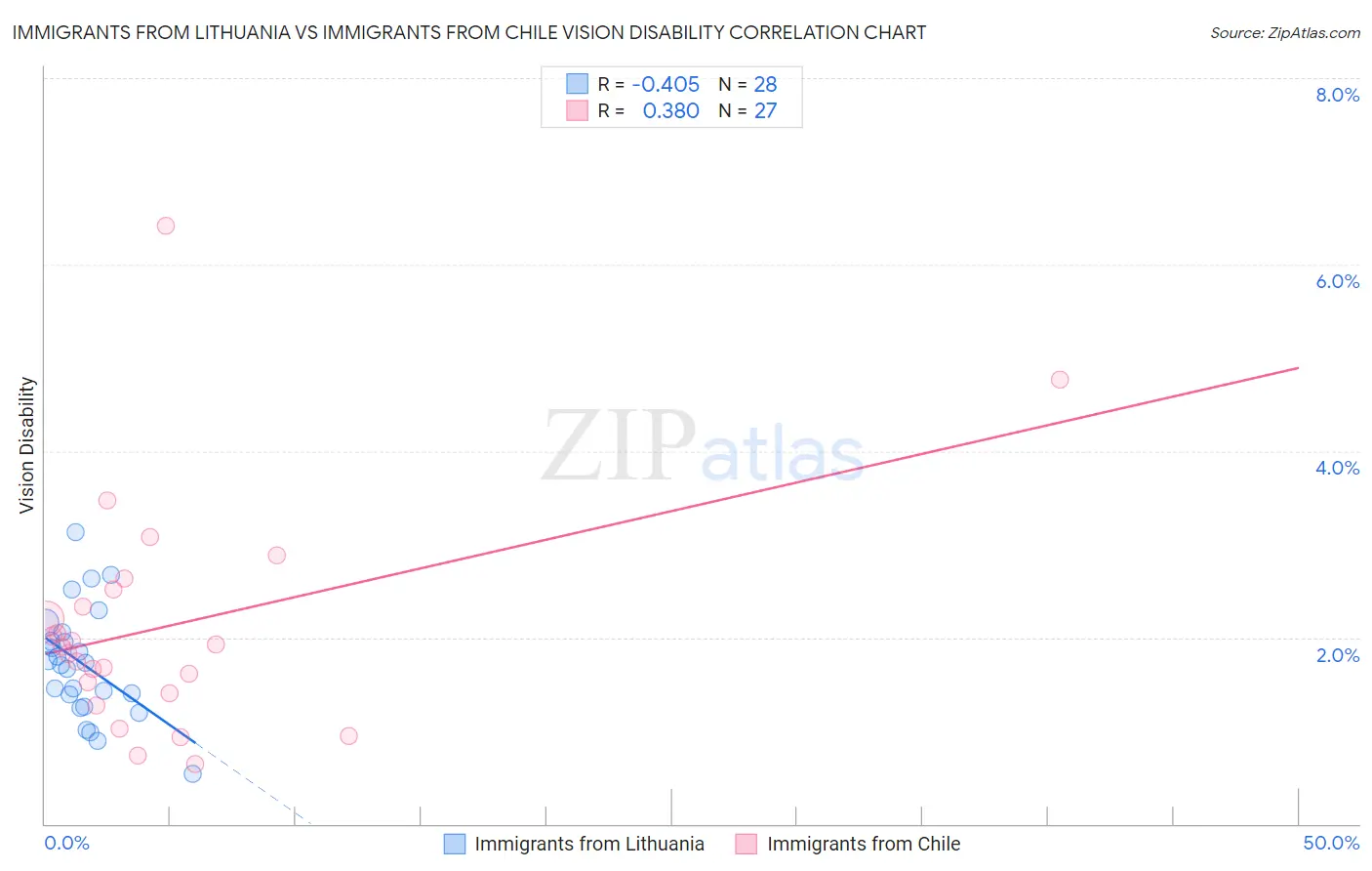 Immigrants from Lithuania vs Immigrants from Chile Vision Disability