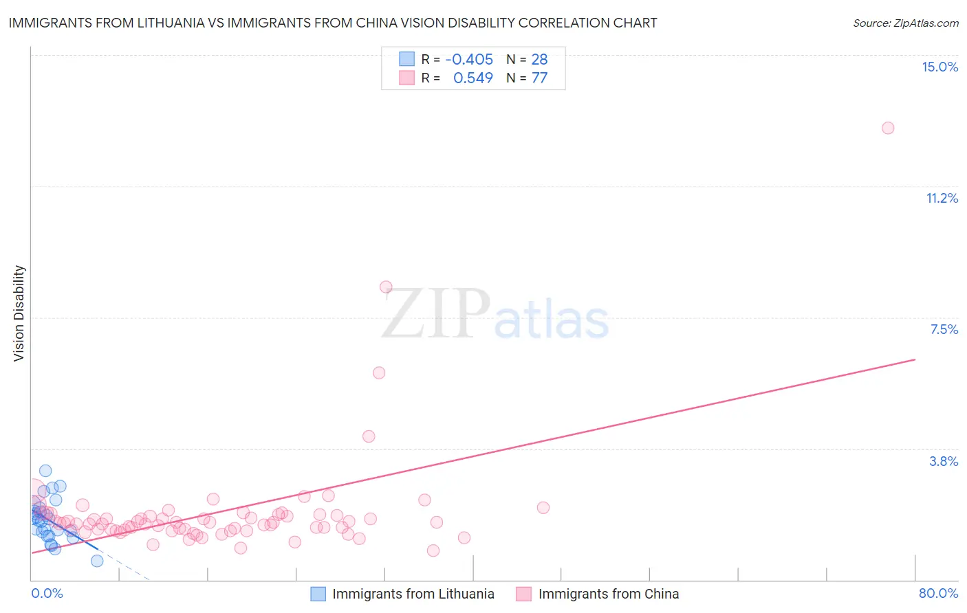 Immigrants from Lithuania vs Immigrants from China Vision Disability