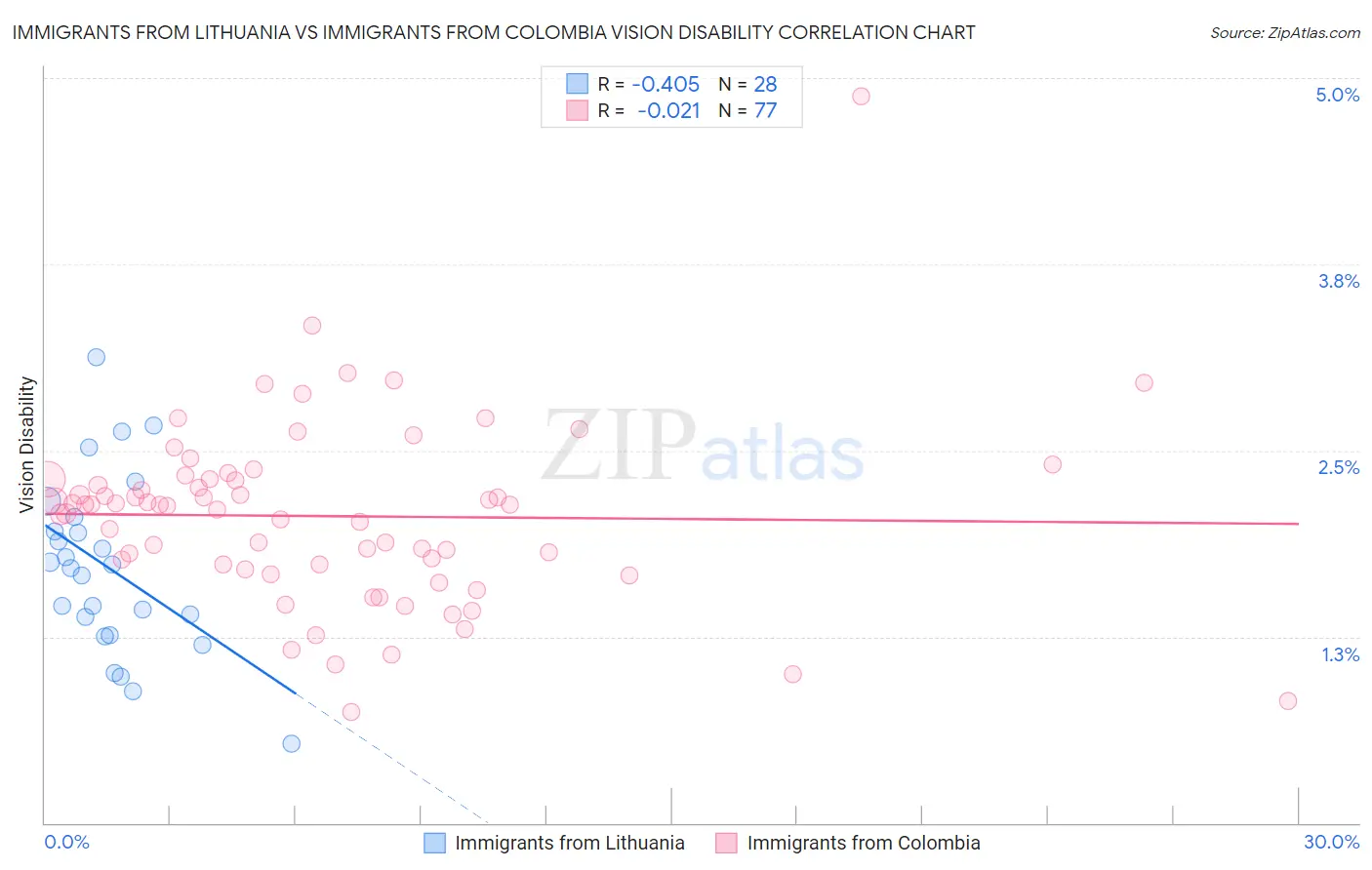 Immigrants from Lithuania vs Immigrants from Colombia Vision Disability