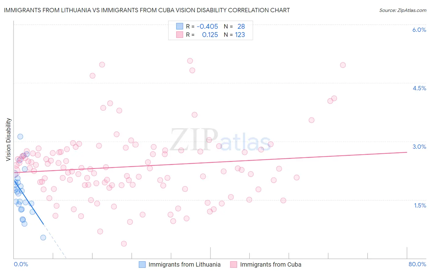 Immigrants from Lithuania vs Immigrants from Cuba Vision Disability
