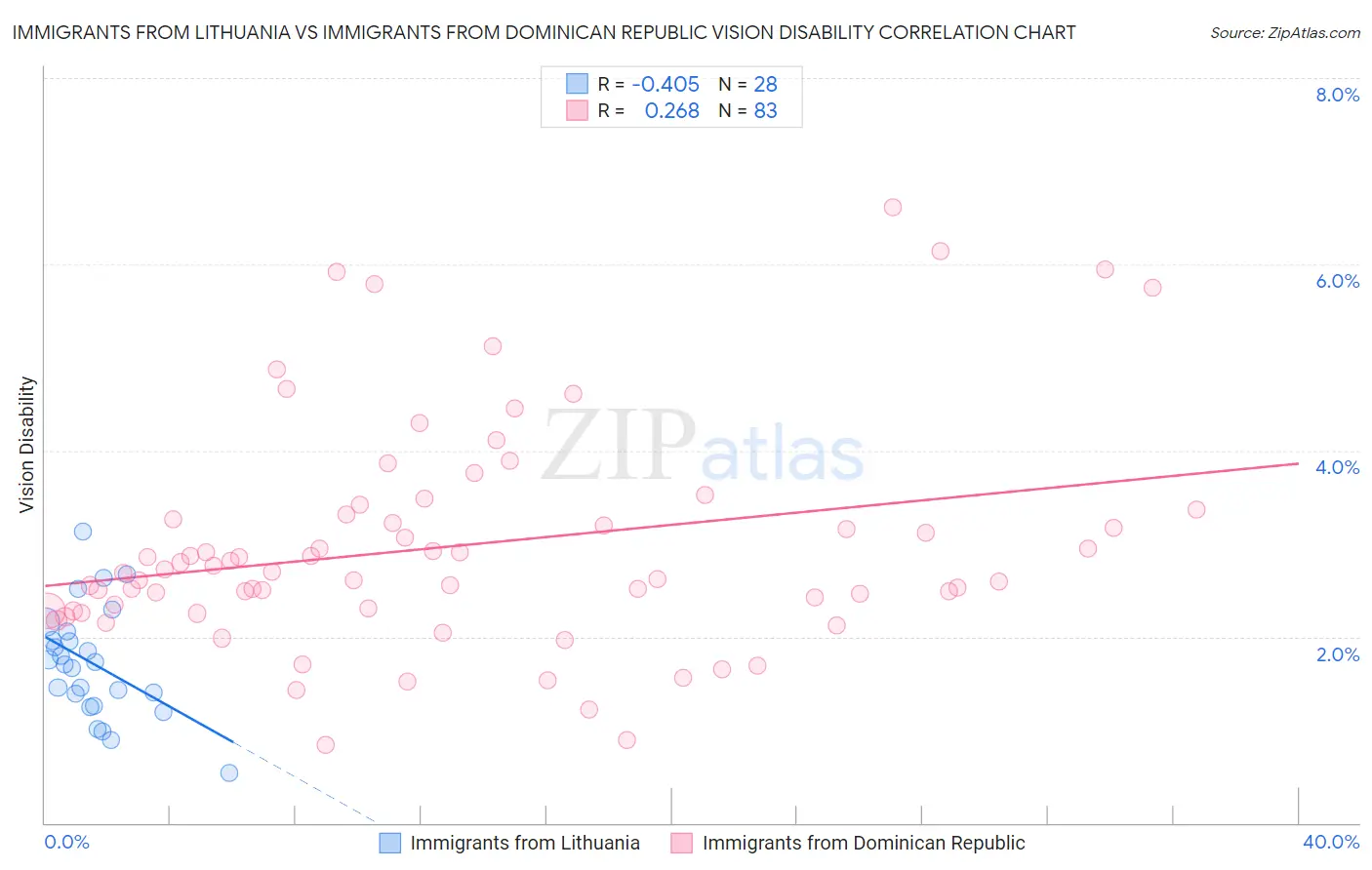 Immigrants from Lithuania vs Immigrants from Dominican Republic Vision Disability