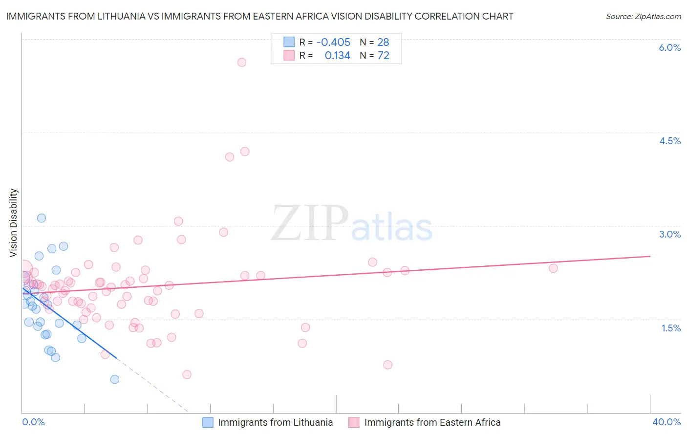 Immigrants from Lithuania vs Immigrants from Eastern Africa Vision Disability