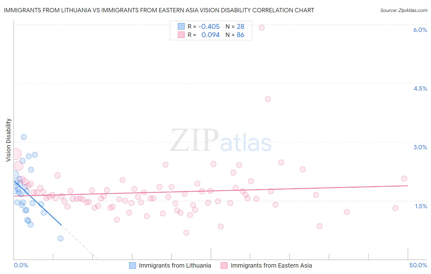 Immigrants from Lithuania vs Immigrants from Eastern Asia Vision Disability