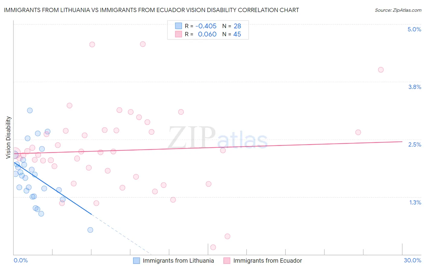 Immigrants from Lithuania vs Immigrants from Ecuador Vision Disability