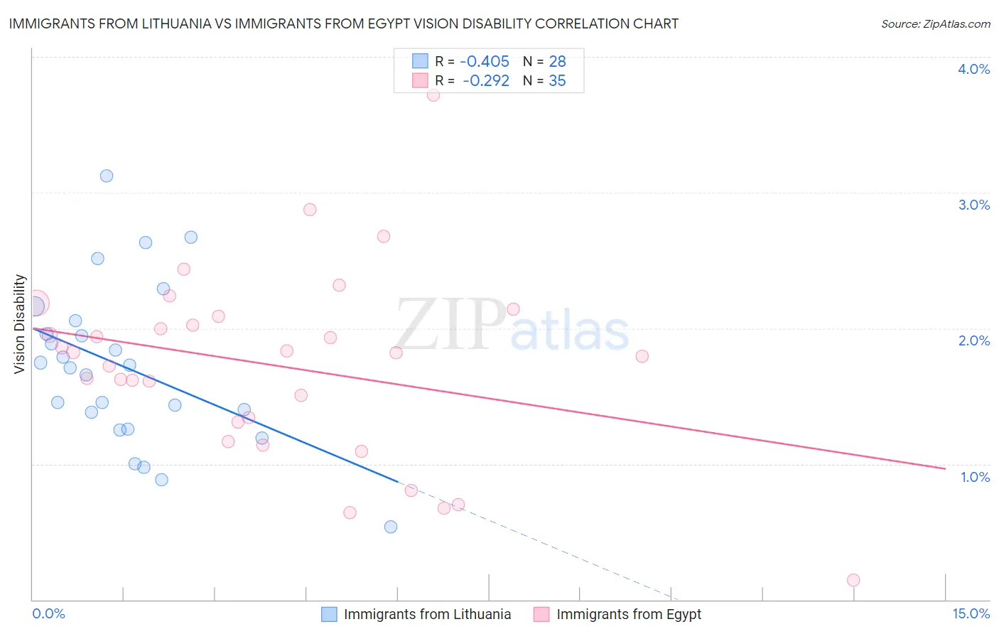 Immigrants from Lithuania vs Immigrants from Egypt Vision Disability