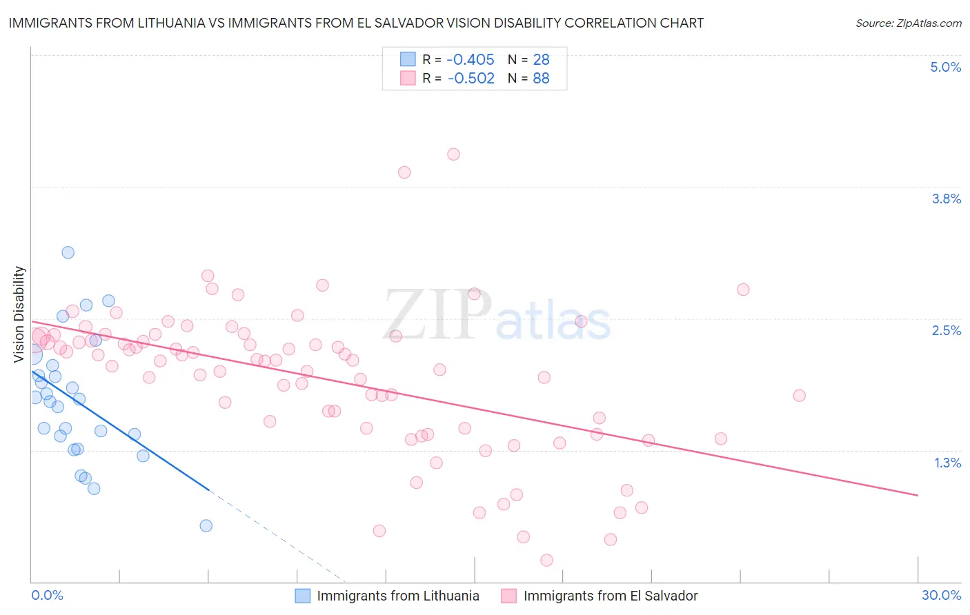 Immigrants from Lithuania vs Immigrants from El Salvador Vision Disability