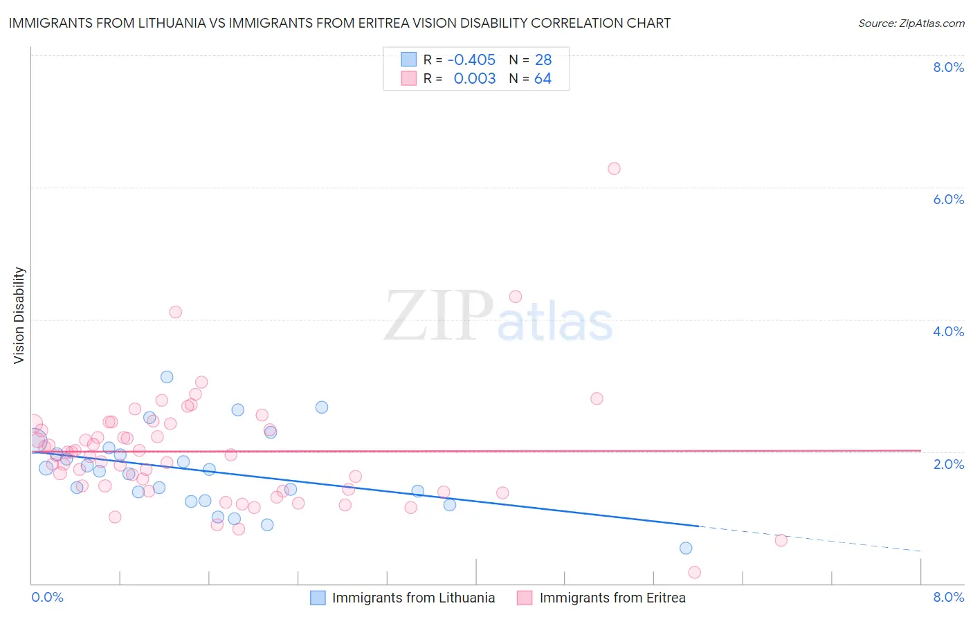 Immigrants from Lithuania vs Immigrants from Eritrea Vision Disability