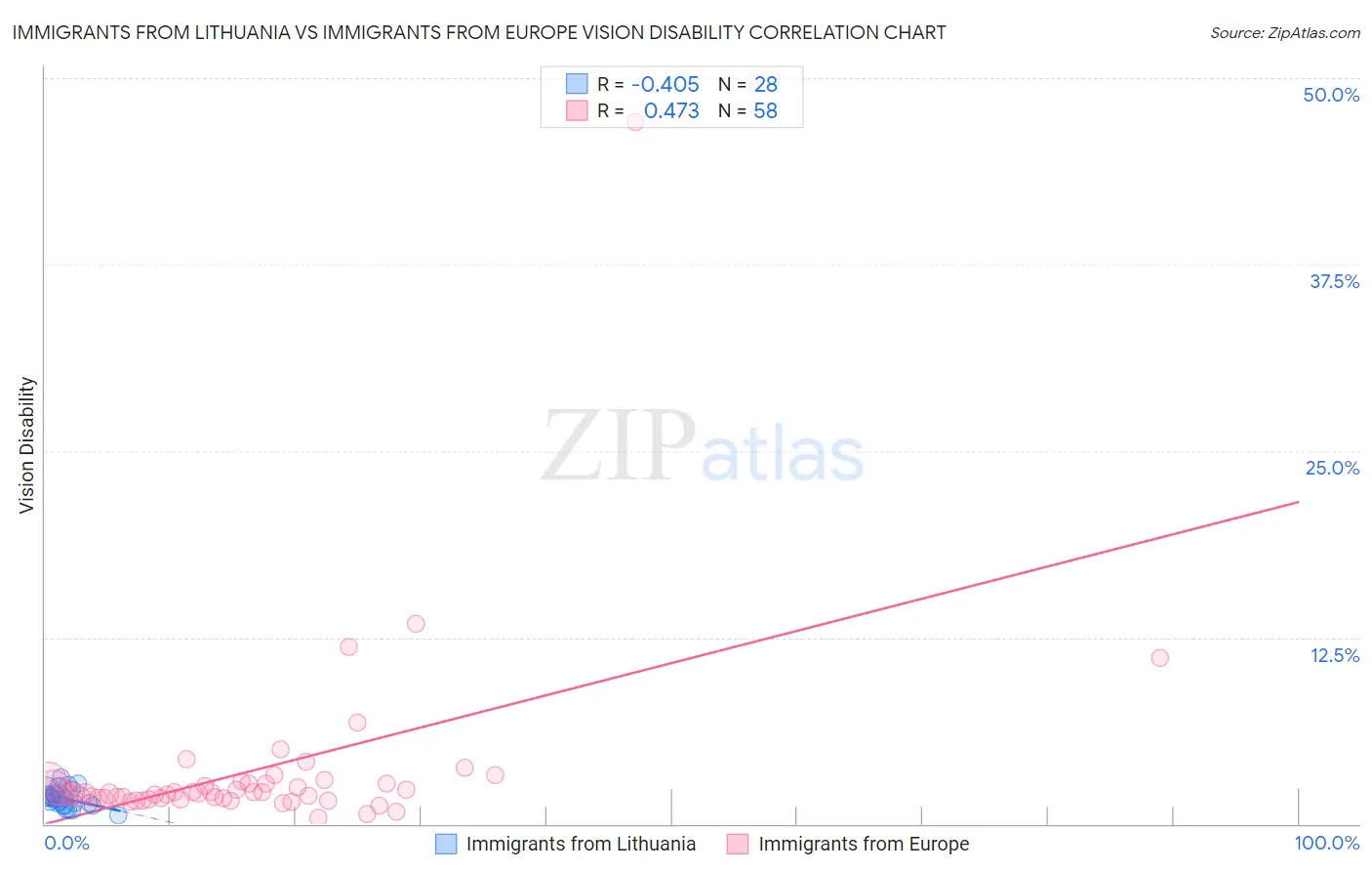 Immigrants from Lithuania vs Immigrants from Europe Vision Disability